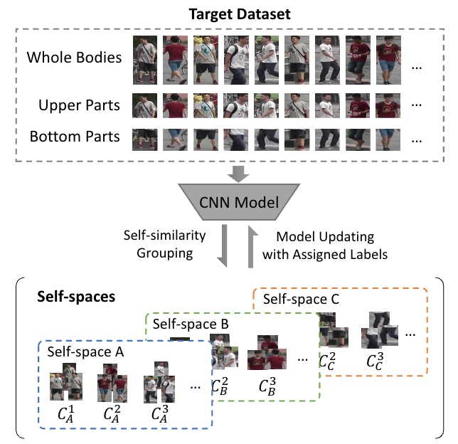 Self-similarity grouping