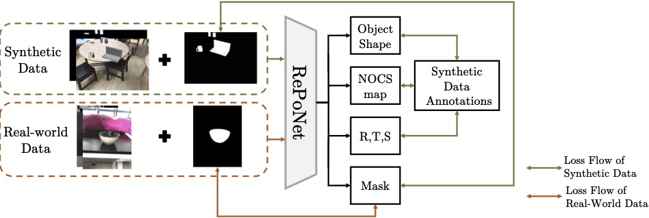 Category-Level 6D Object Pose Estimation via Cascaded Relation and  Recurrent Reconstruction Networks
